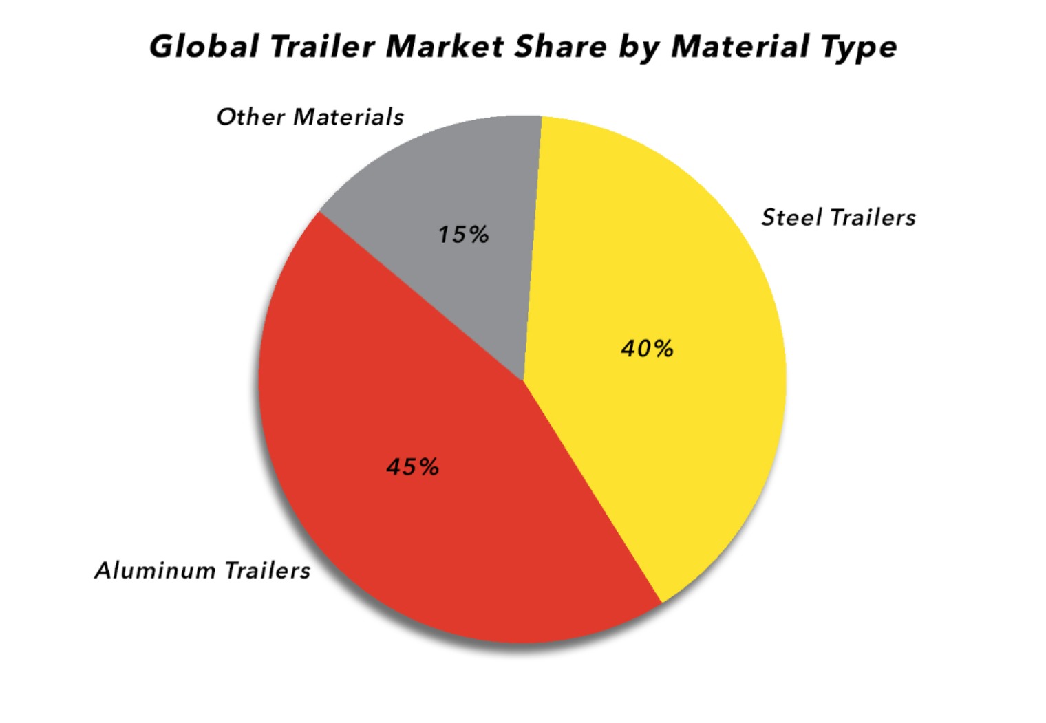 trailex-aluminum-trailer-materials-market-trend-blog Pie chart showing global trailer market share by material type, with aluminum trailers at 45%, steel trailers at 40%, and other materials at 15%.