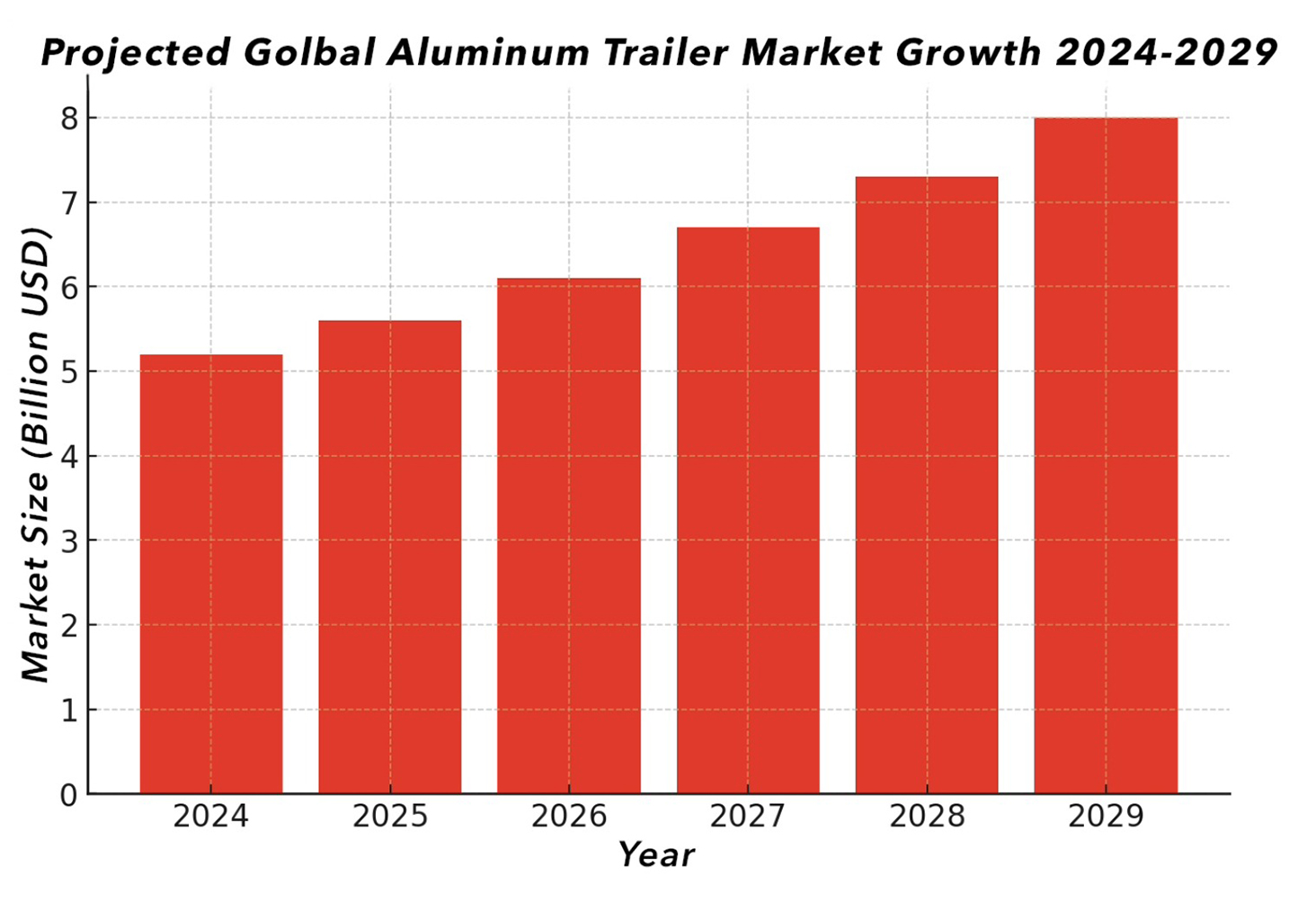 trailex-why-aluminum-trailer-blog-materials-market-trend-blog Bar chart illustrating projected global aluminum trailer market growth from 2024 to 2029, increasing steadily from 5.2 billion to 8.0 billion U.S. dollars.